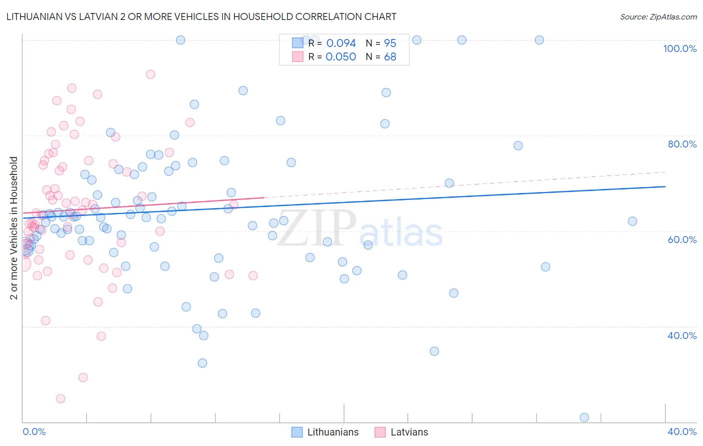 Lithuanian vs Latvian 2 or more Vehicles in Household