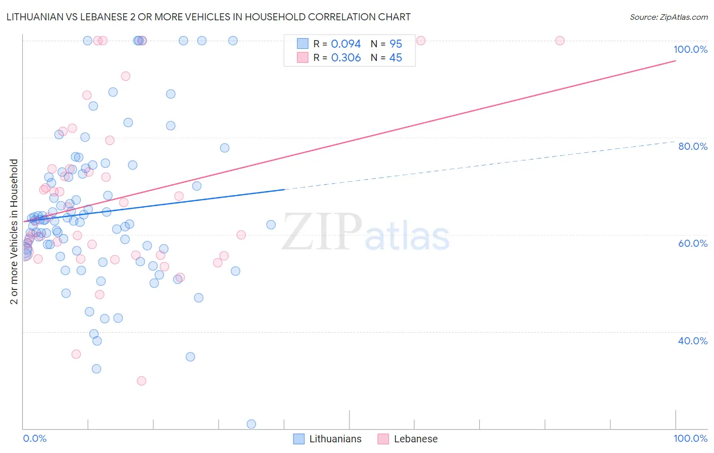 Lithuanian vs Lebanese 2 or more Vehicles in Household