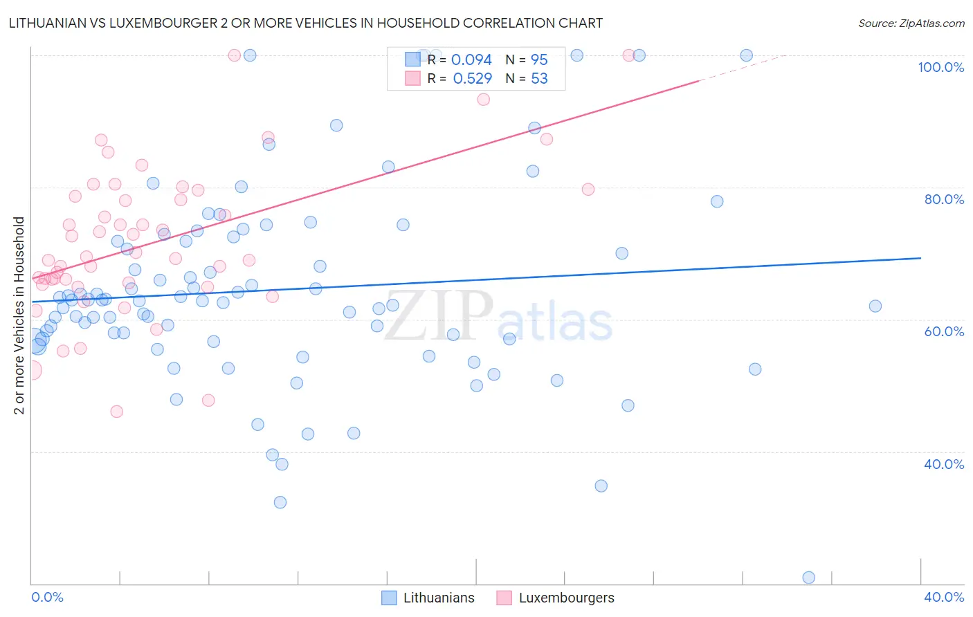 Lithuanian vs Luxembourger 2 or more Vehicles in Household
