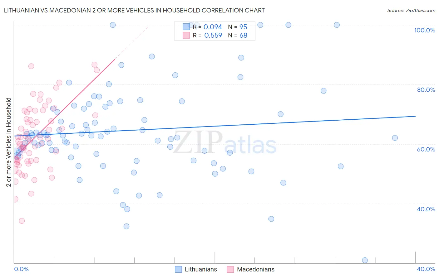Lithuanian vs Macedonian 2 or more Vehicles in Household