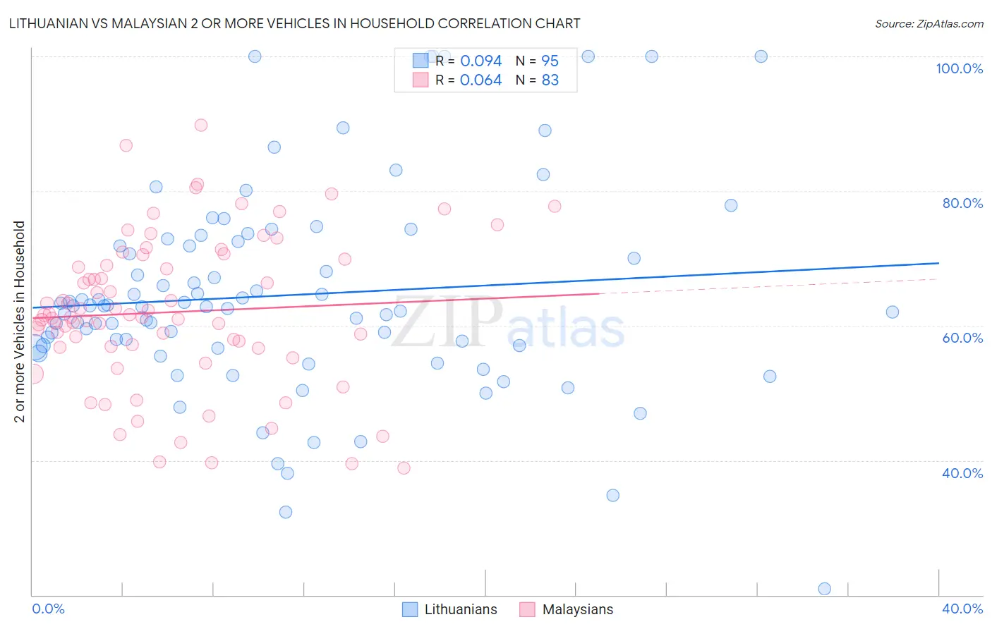 Lithuanian vs Malaysian 2 or more Vehicles in Household