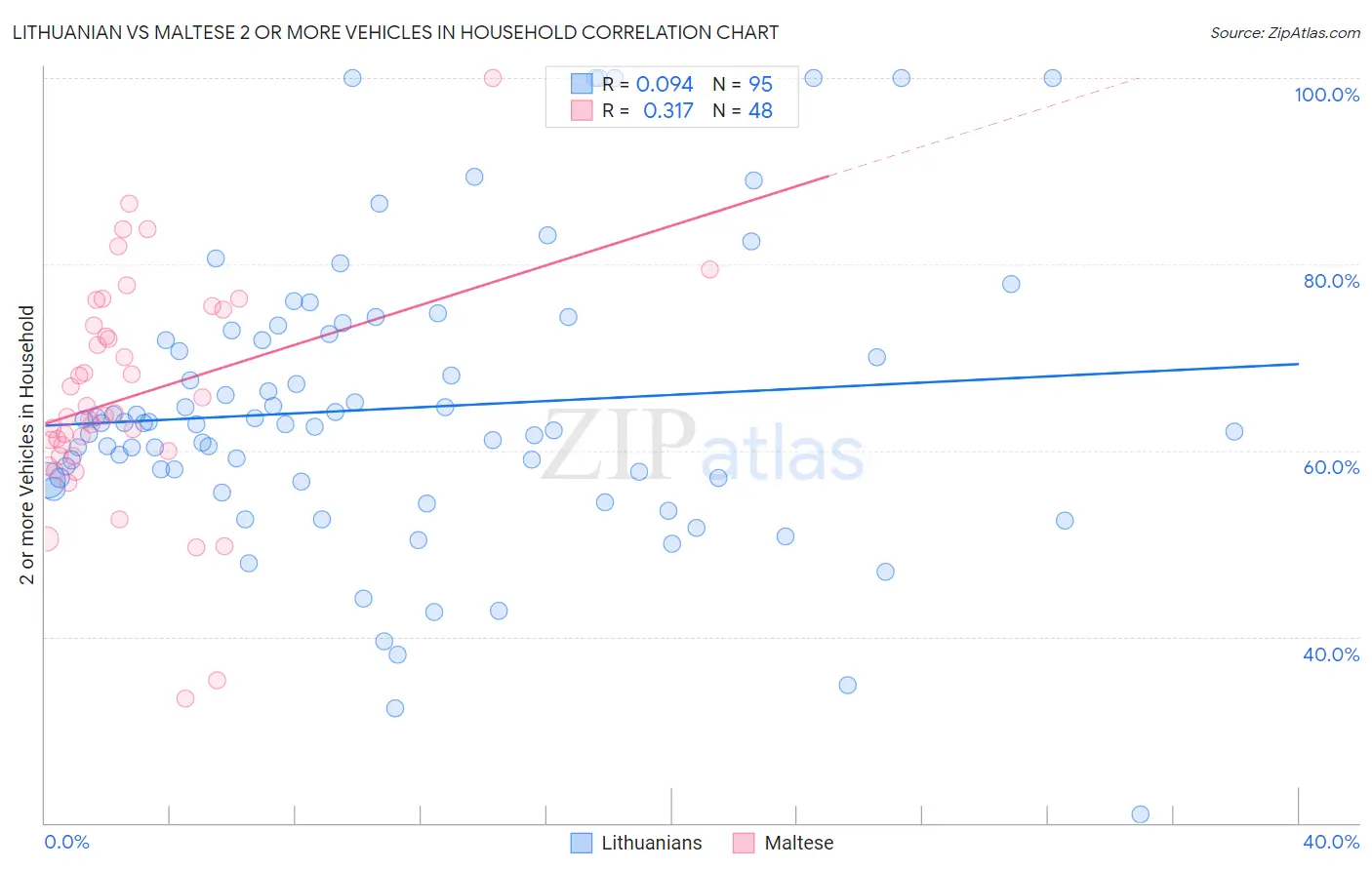 Lithuanian vs Maltese 2 or more Vehicles in Household