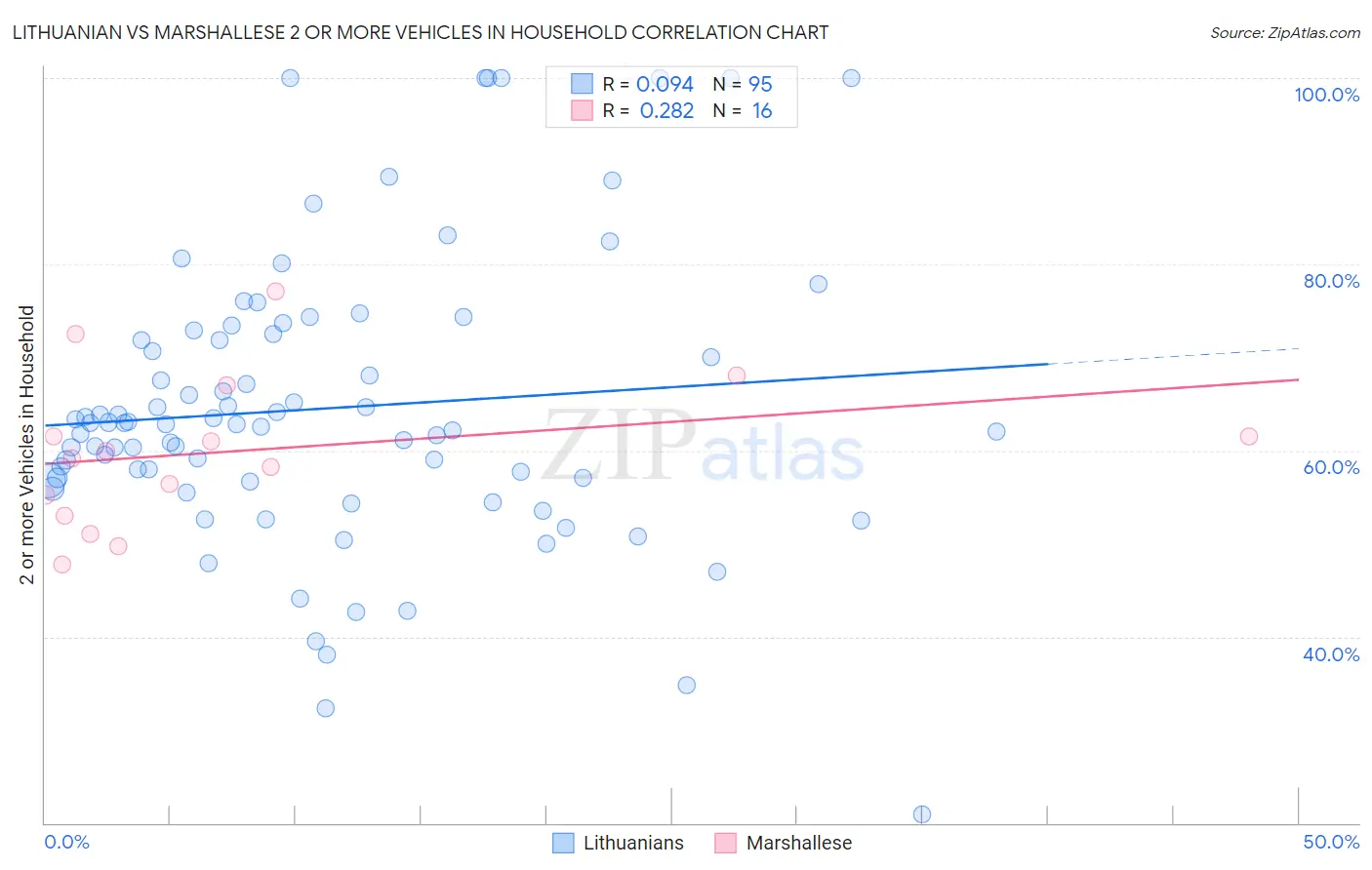 Lithuanian vs Marshallese 2 or more Vehicles in Household