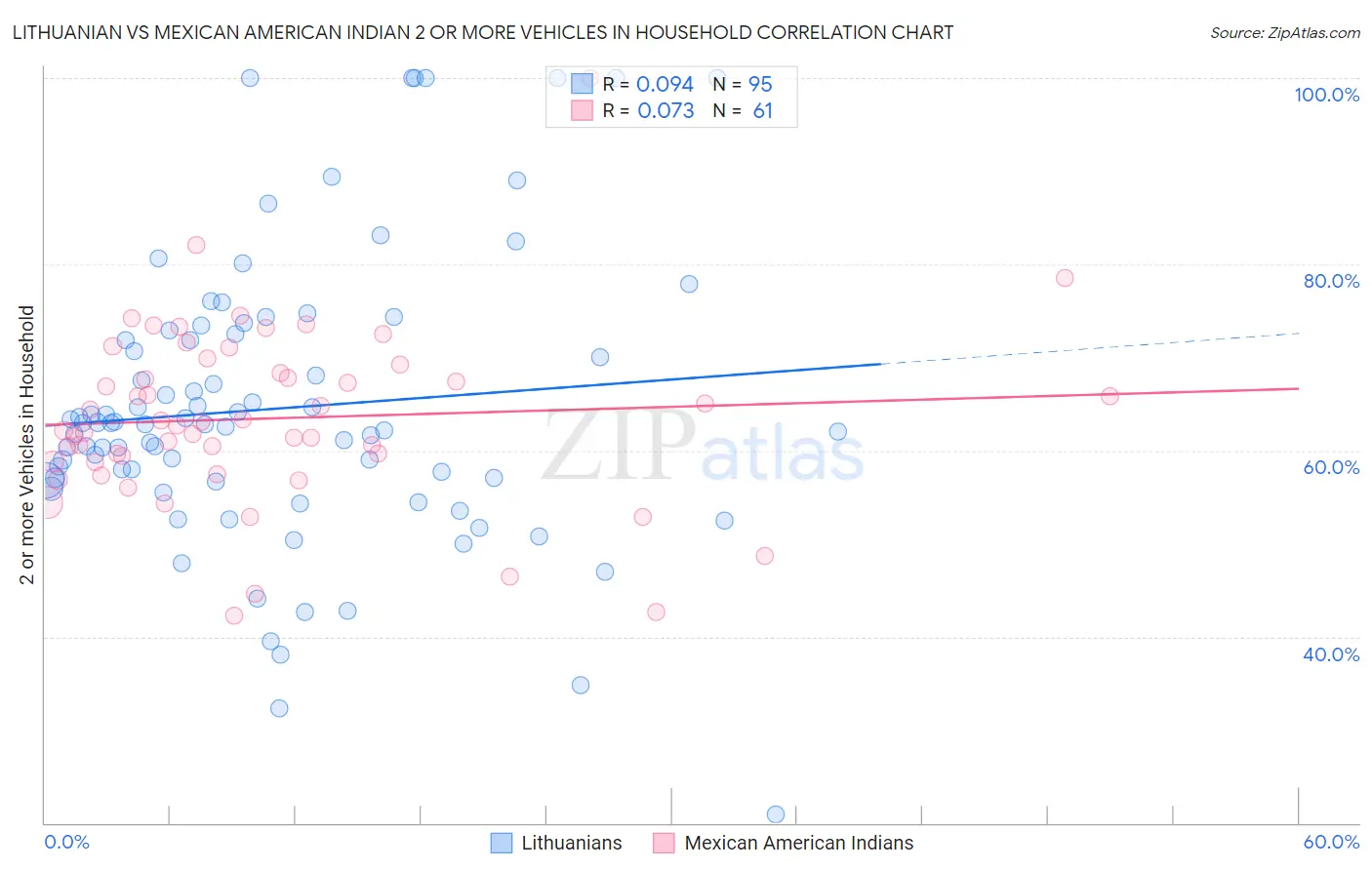 Lithuanian vs Mexican American Indian 2 or more Vehicles in Household