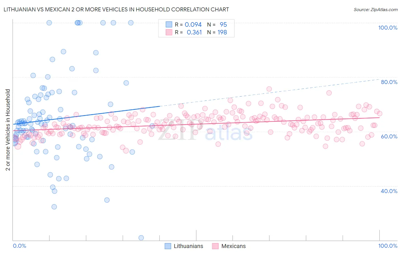 Lithuanian vs Mexican 2 or more Vehicles in Household