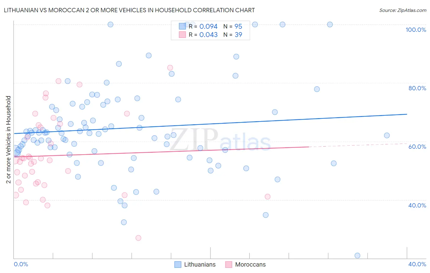 Lithuanian vs Moroccan 2 or more Vehicles in Household