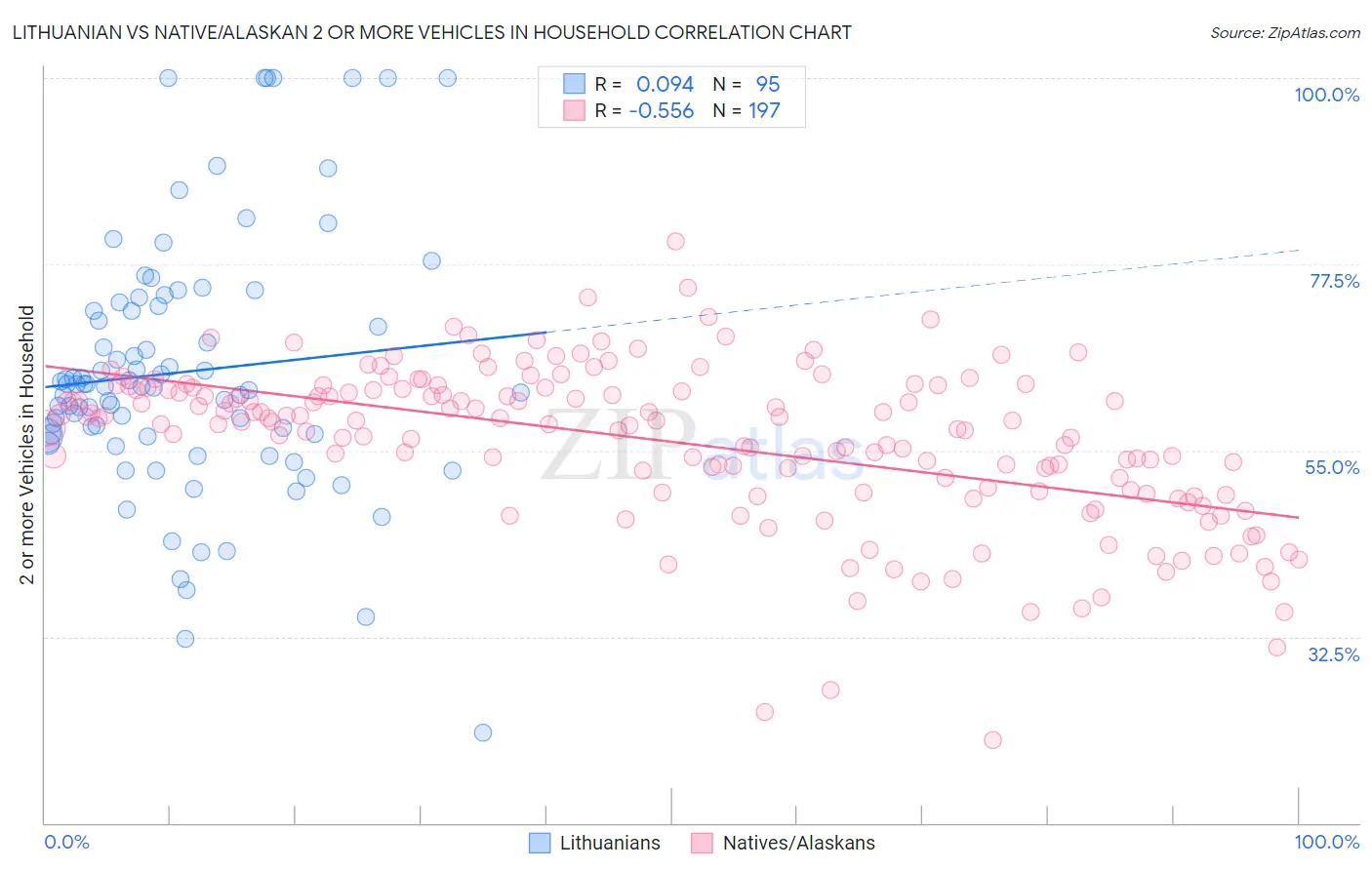 Lithuanian vs Native/Alaskan 2 or more Vehicles in Household