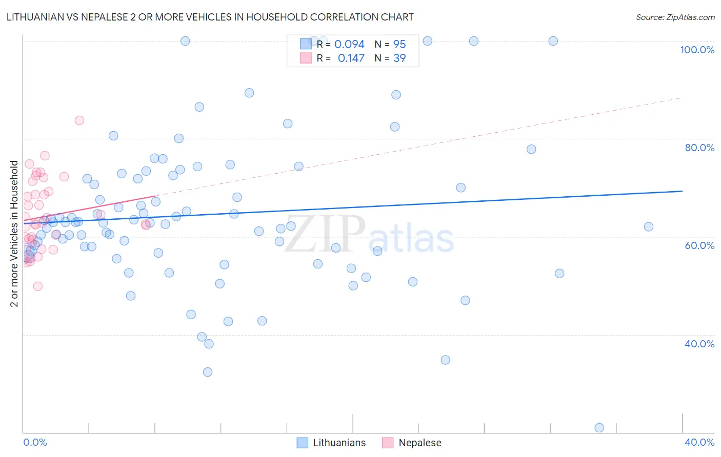 Lithuanian vs Nepalese 2 or more Vehicles in Household