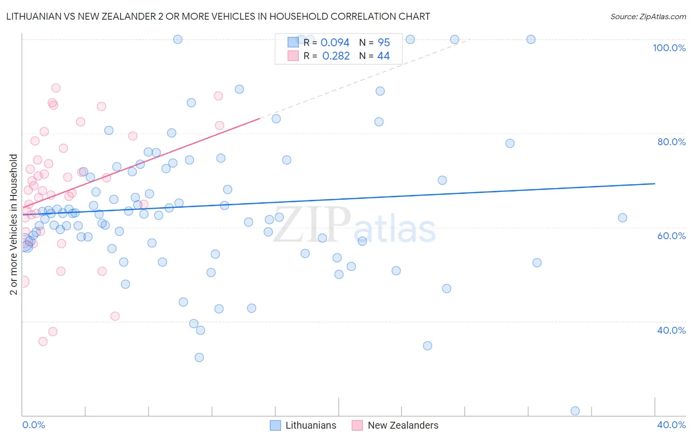 Lithuanian vs New Zealander 2 or more Vehicles in Household