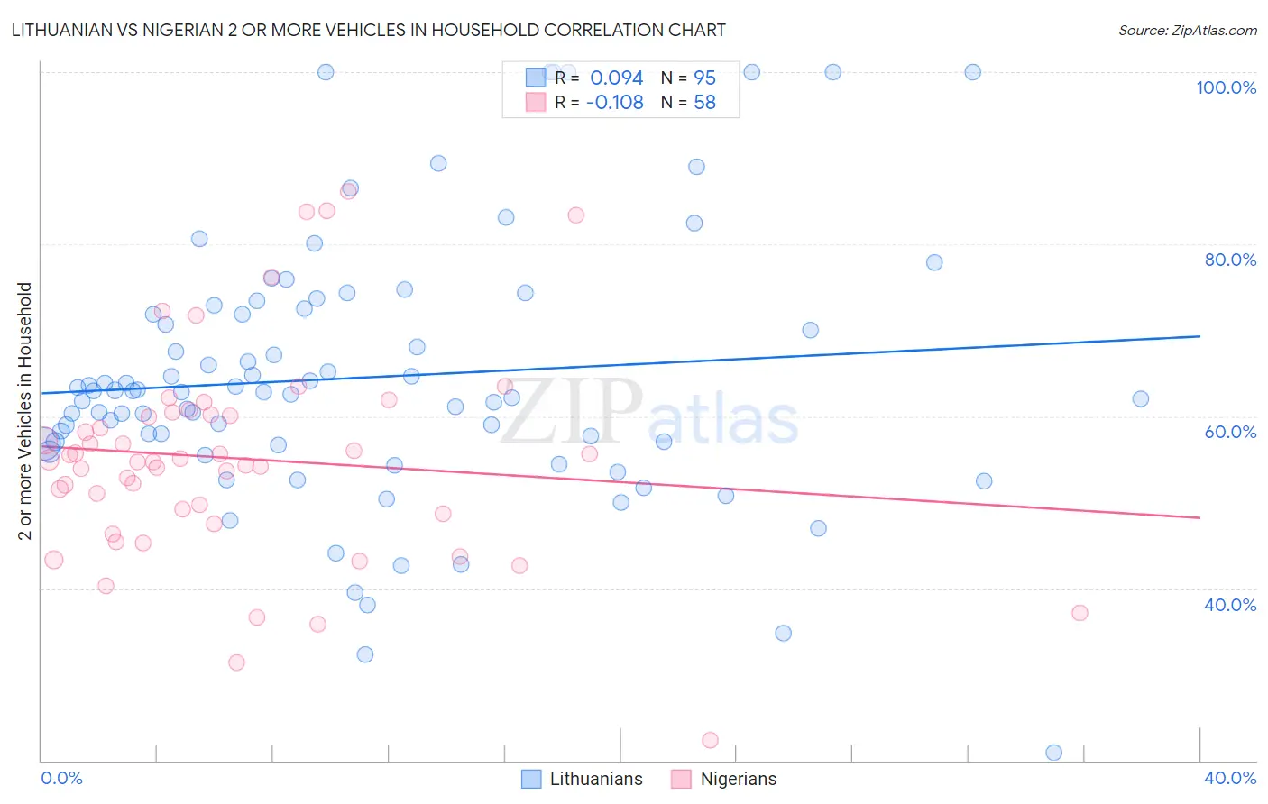 Lithuanian vs Nigerian 2 or more Vehicles in Household