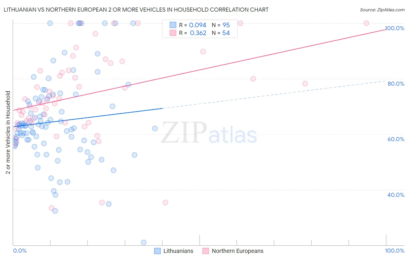 Lithuanian vs Northern European 2 or more Vehicles in Household