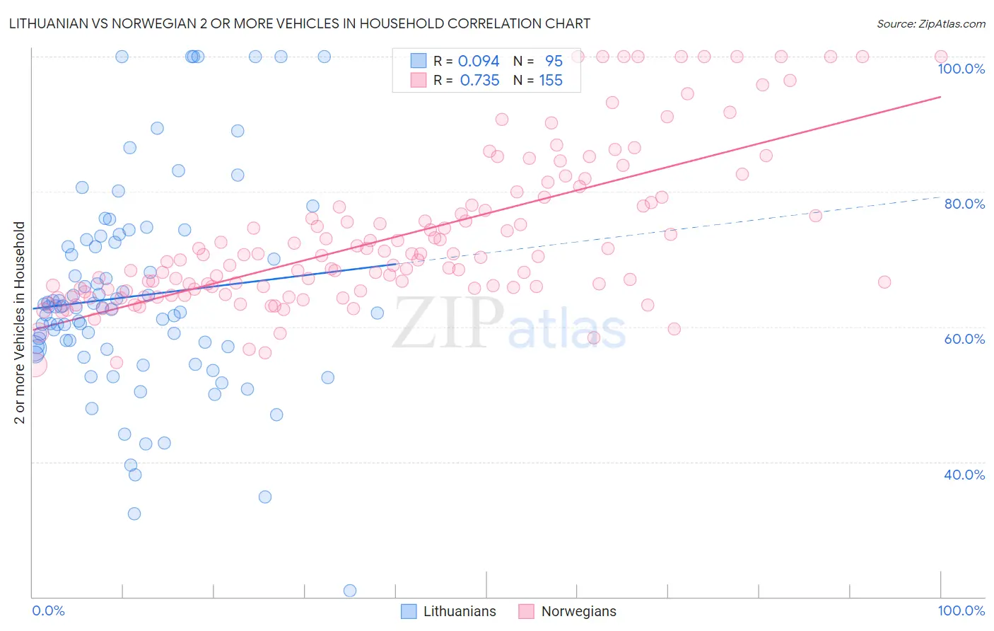 Lithuanian vs Norwegian 2 or more Vehicles in Household