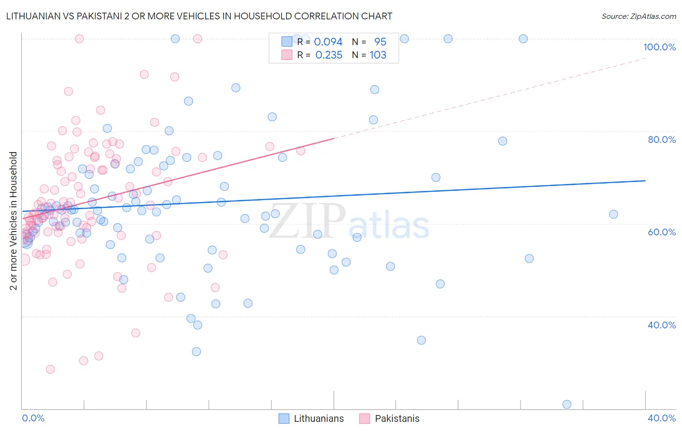 Lithuanian vs Pakistani 2 or more Vehicles in Household