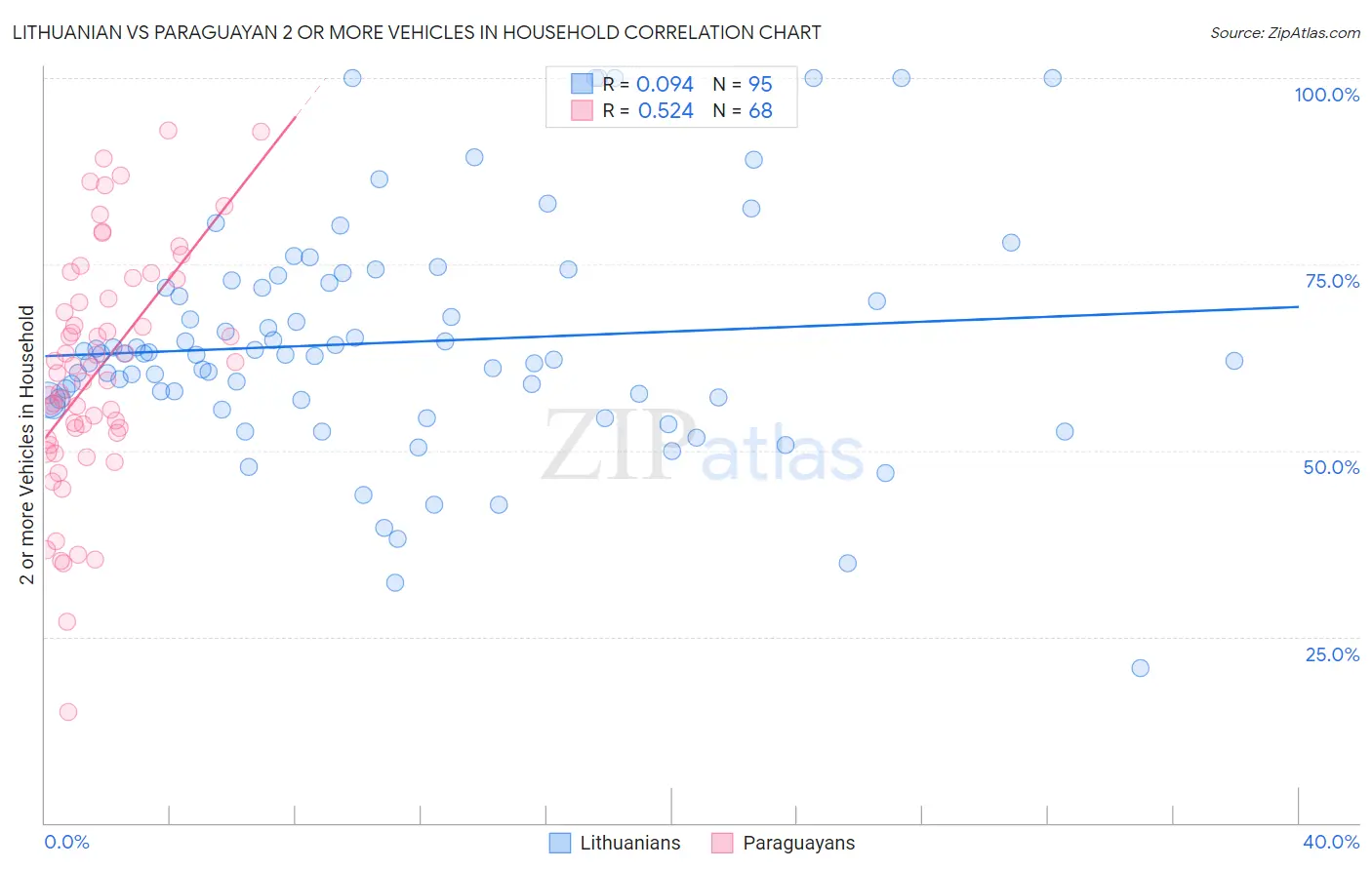 Lithuanian vs Paraguayan 2 or more Vehicles in Household