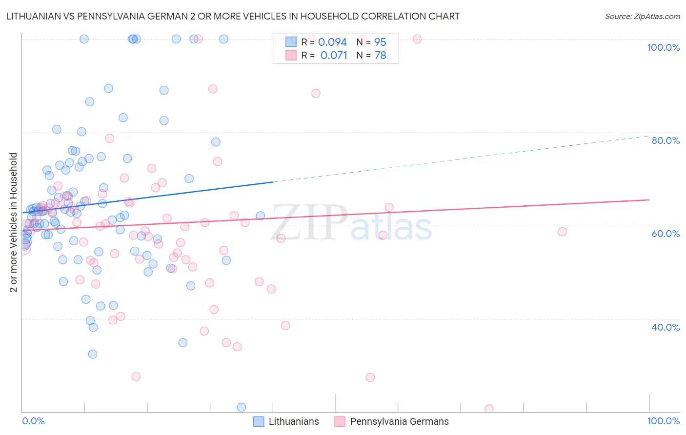 Lithuanian vs Pennsylvania German 2 or more Vehicles in Household