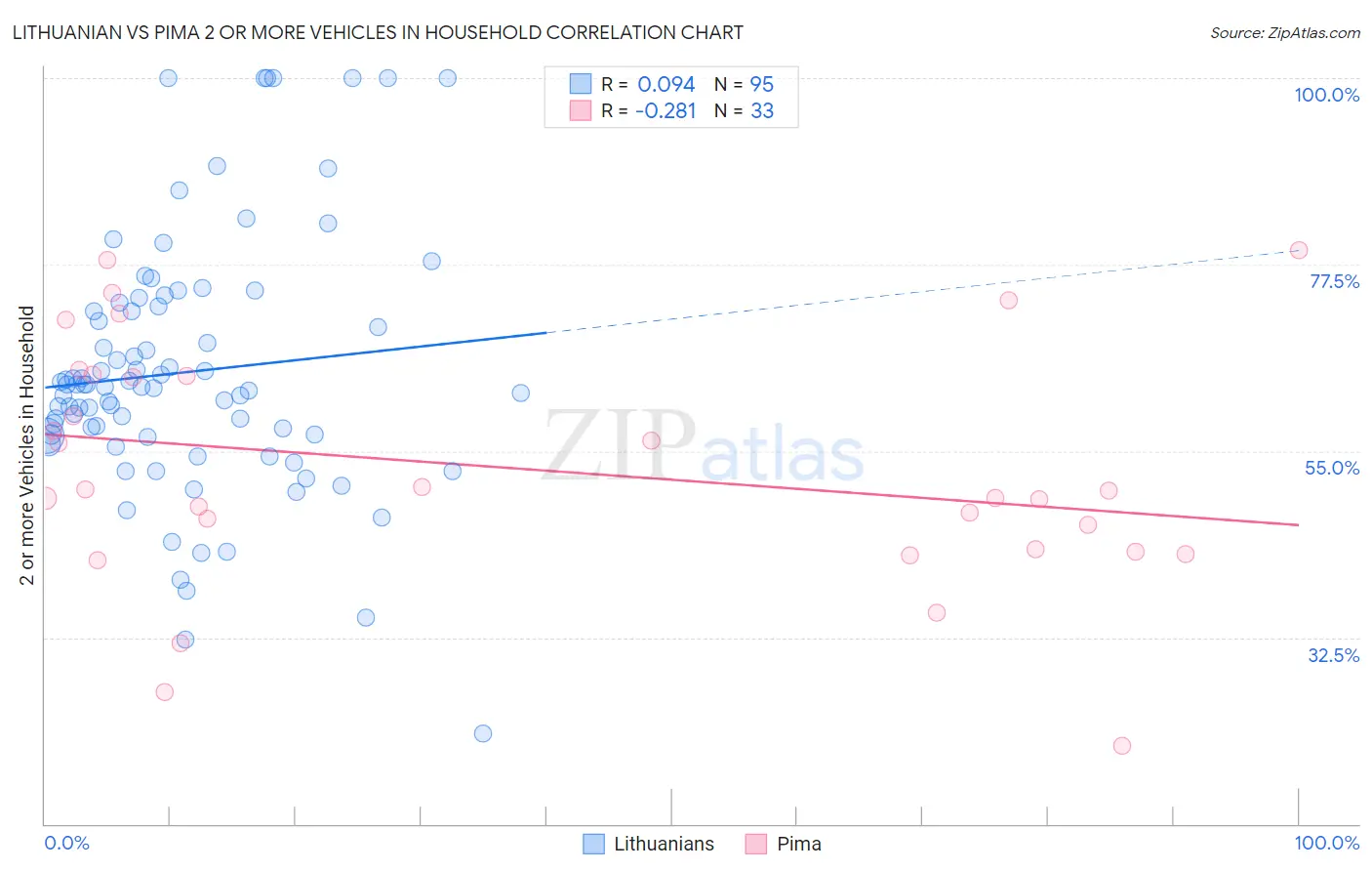 Lithuanian vs Pima 2 or more Vehicles in Household