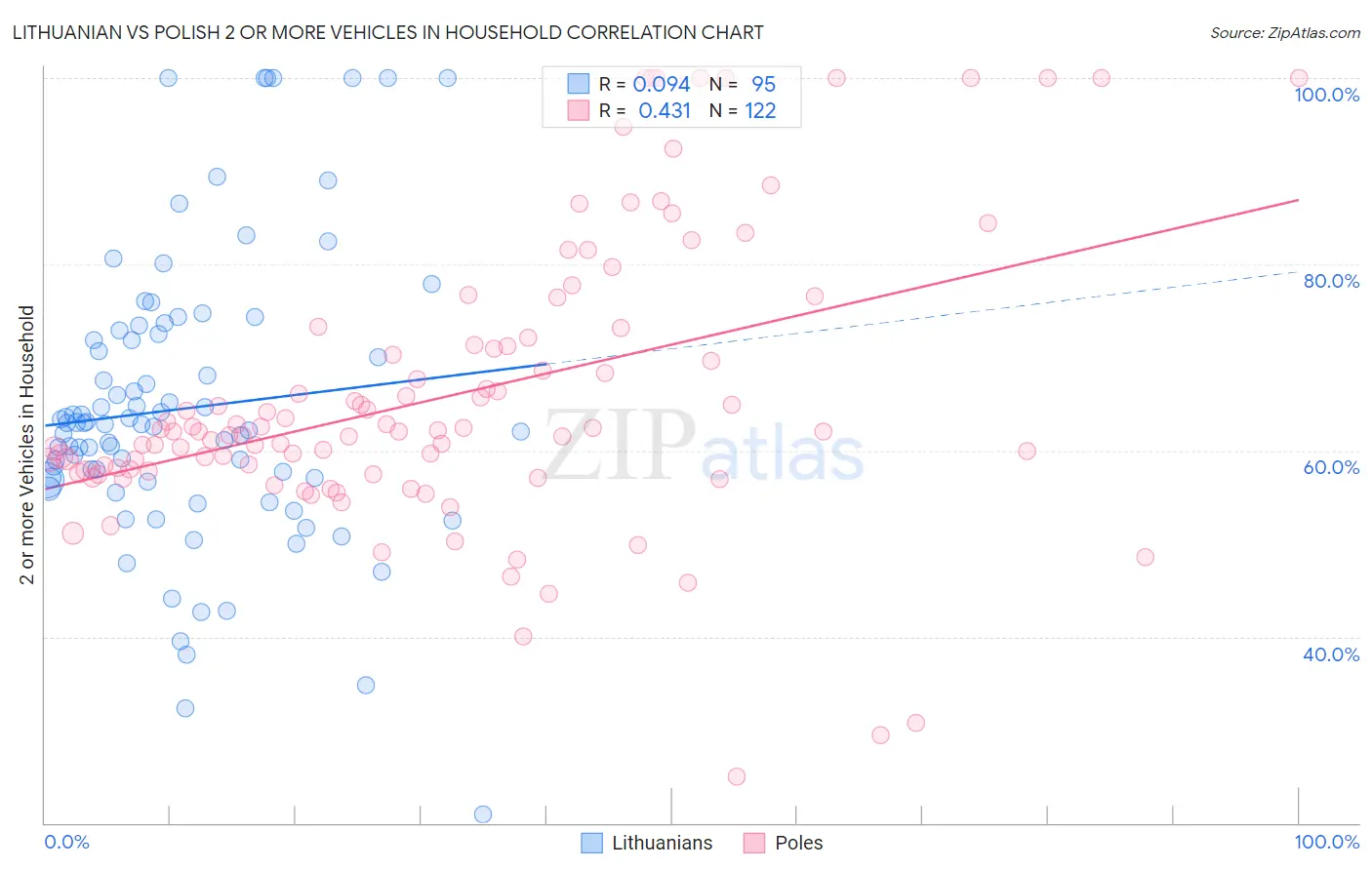 Lithuanian vs Polish 2 or more Vehicles in Household