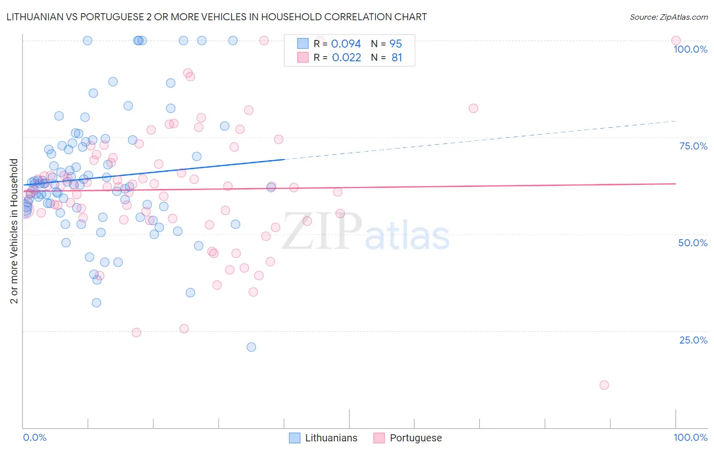 Lithuanian vs Portuguese 2 or more Vehicles in Household