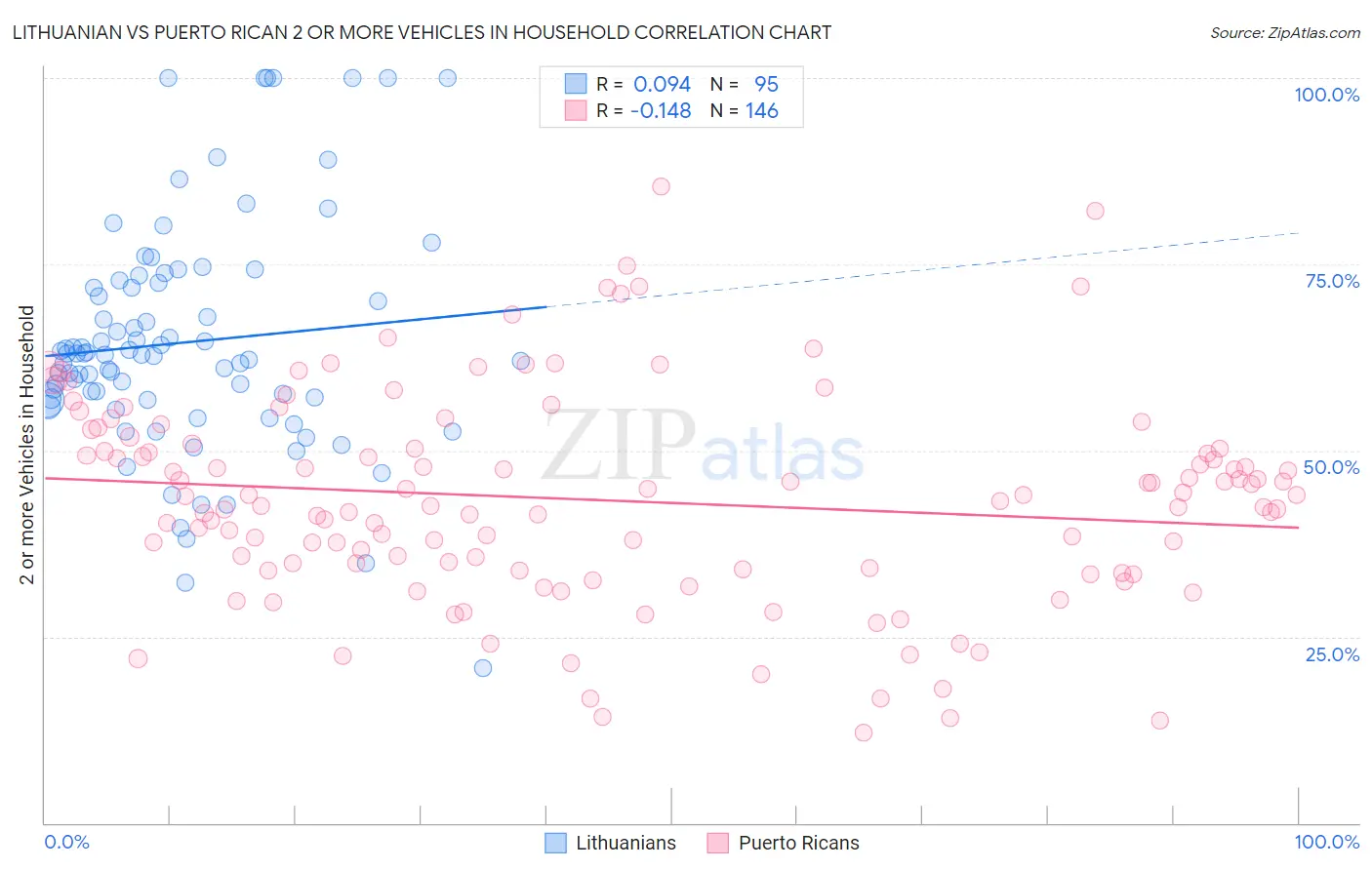 Lithuanian vs Puerto Rican 2 or more Vehicles in Household