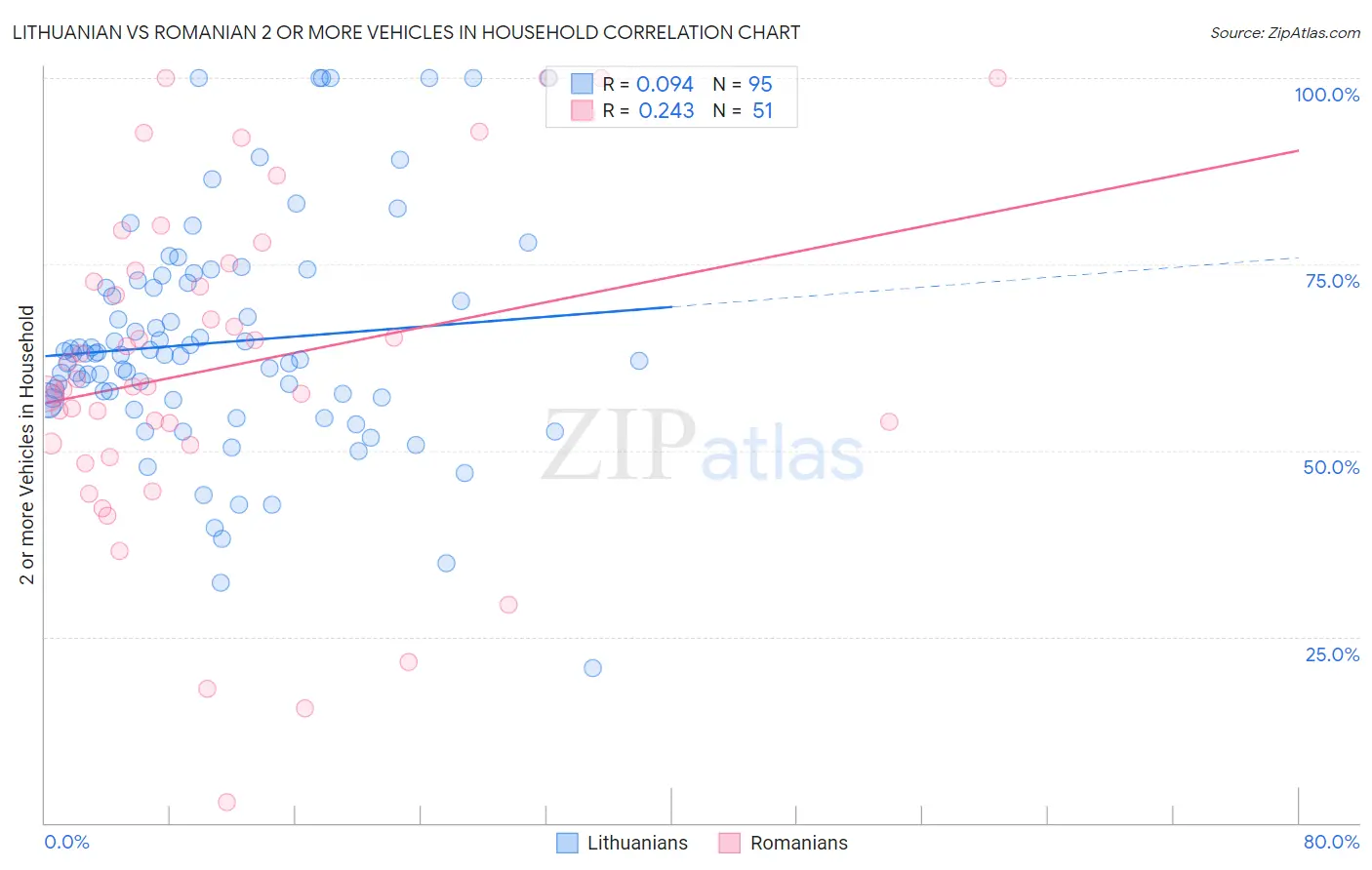 Lithuanian vs Romanian 2 or more Vehicles in Household