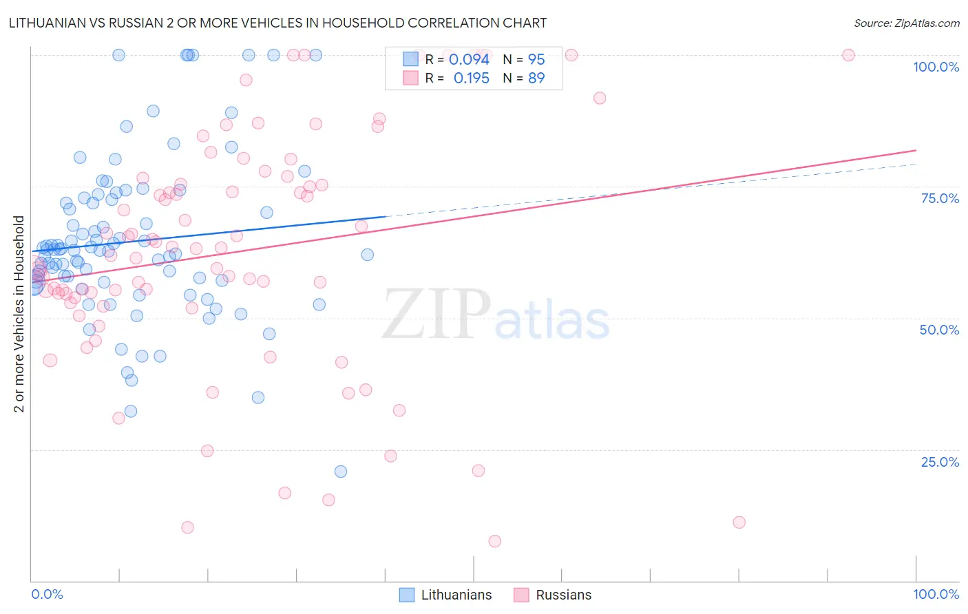 Lithuanian vs Russian 2 or more Vehicles in Household
