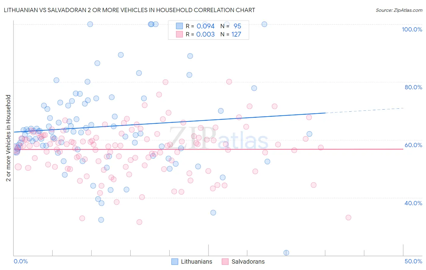 Lithuanian vs Salvadoran 2 or more Vehicles in Household
