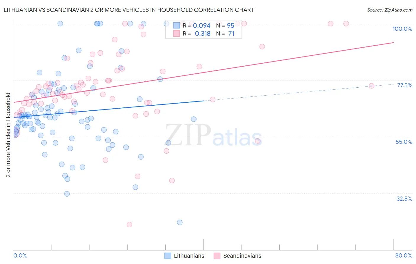 Lithuanian vs Scandinavian 2 or more Vehicles in Household