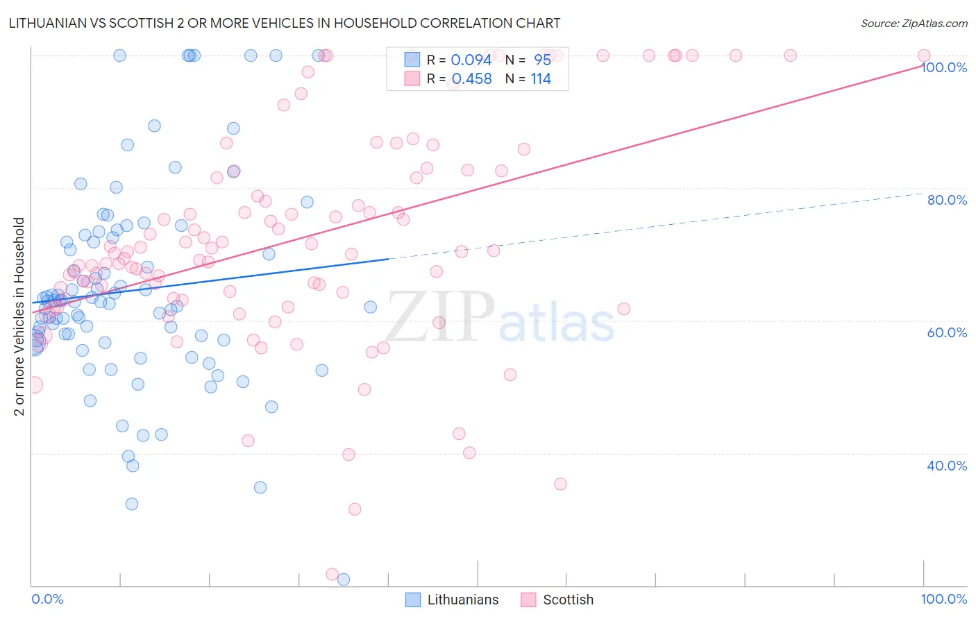 Lithuanian vs Scottish 2 or more Vehicles in Household