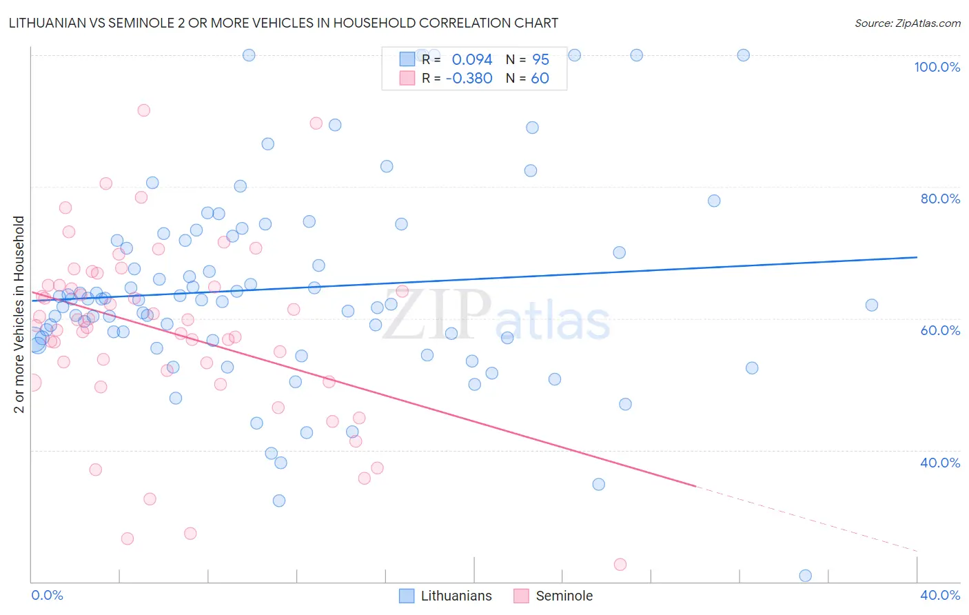 Lithuanian vs Seminole 2 or more Vehicles in Household