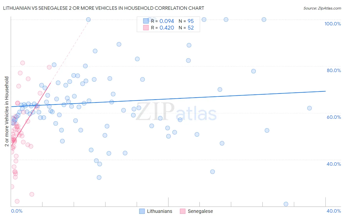 Lithuanian vs Senegalese 2 or more Vehicles in Household