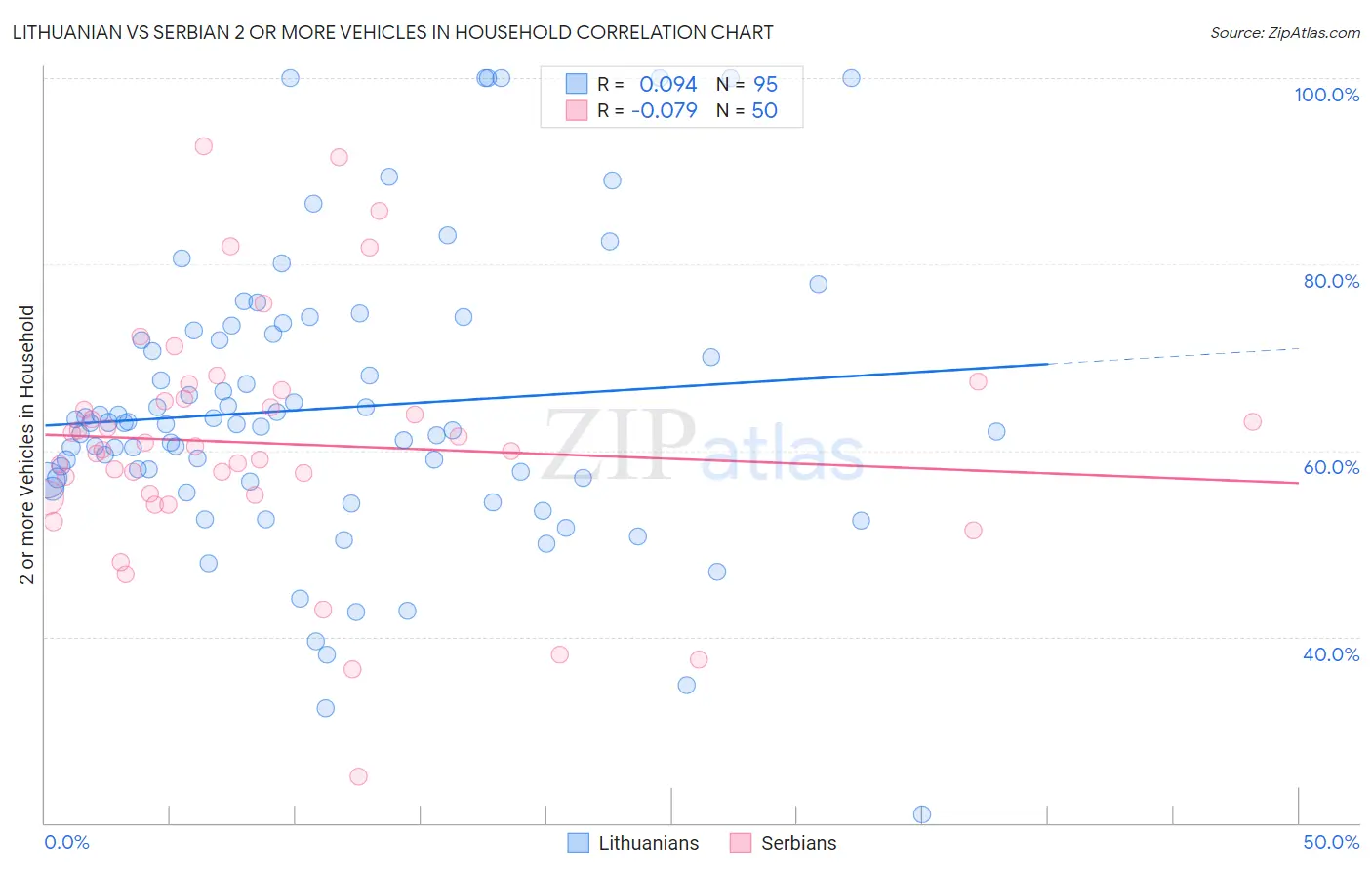 Lithuanian vs Serbian 2 or more Vehicles in Household