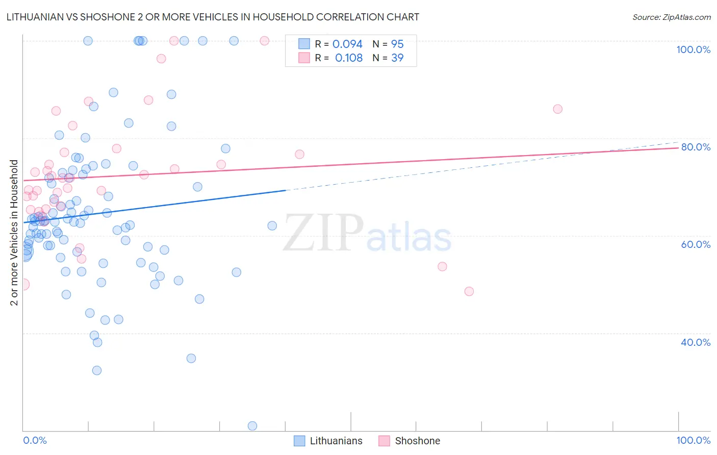 Lithuanian vs Shoshone 2 or more Vehicles in Household