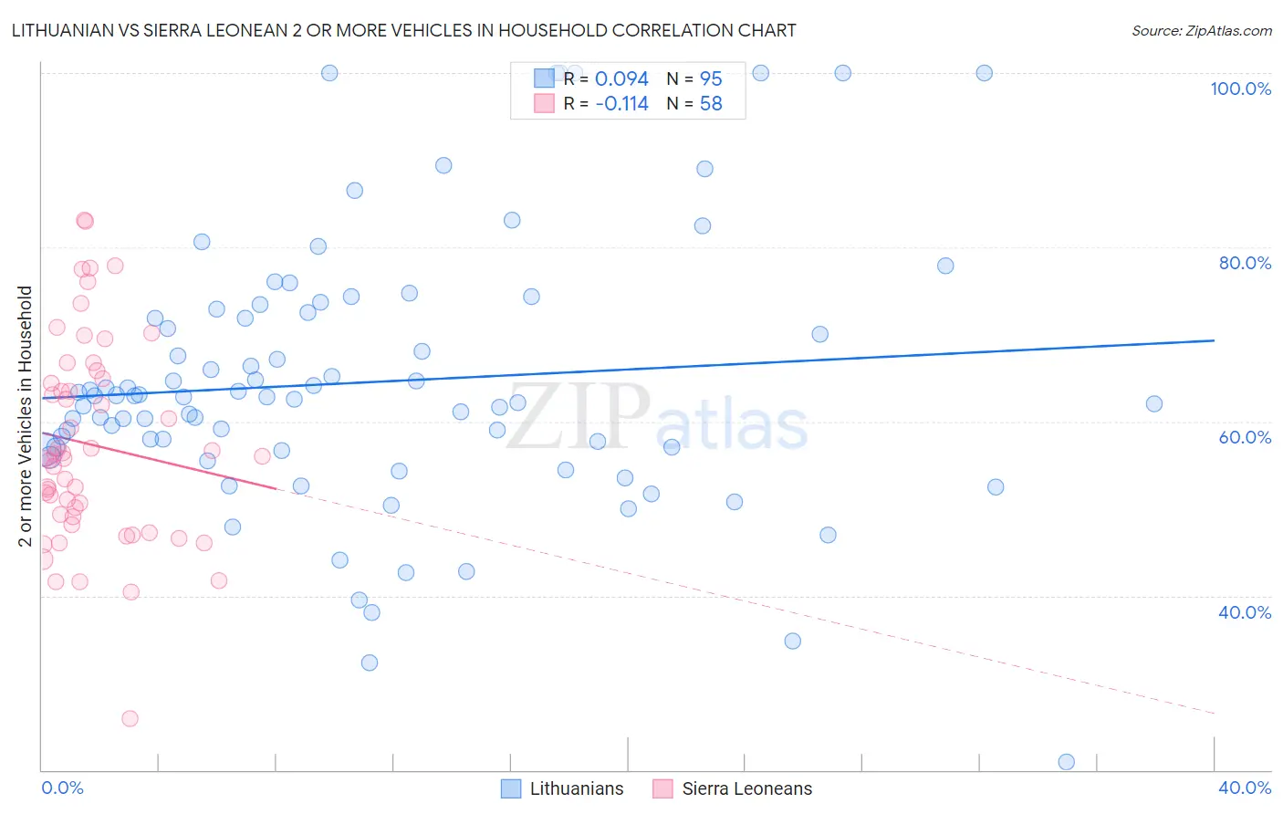 Lithuanian vs Sierra Leonean 2 or more Vehicles in Household