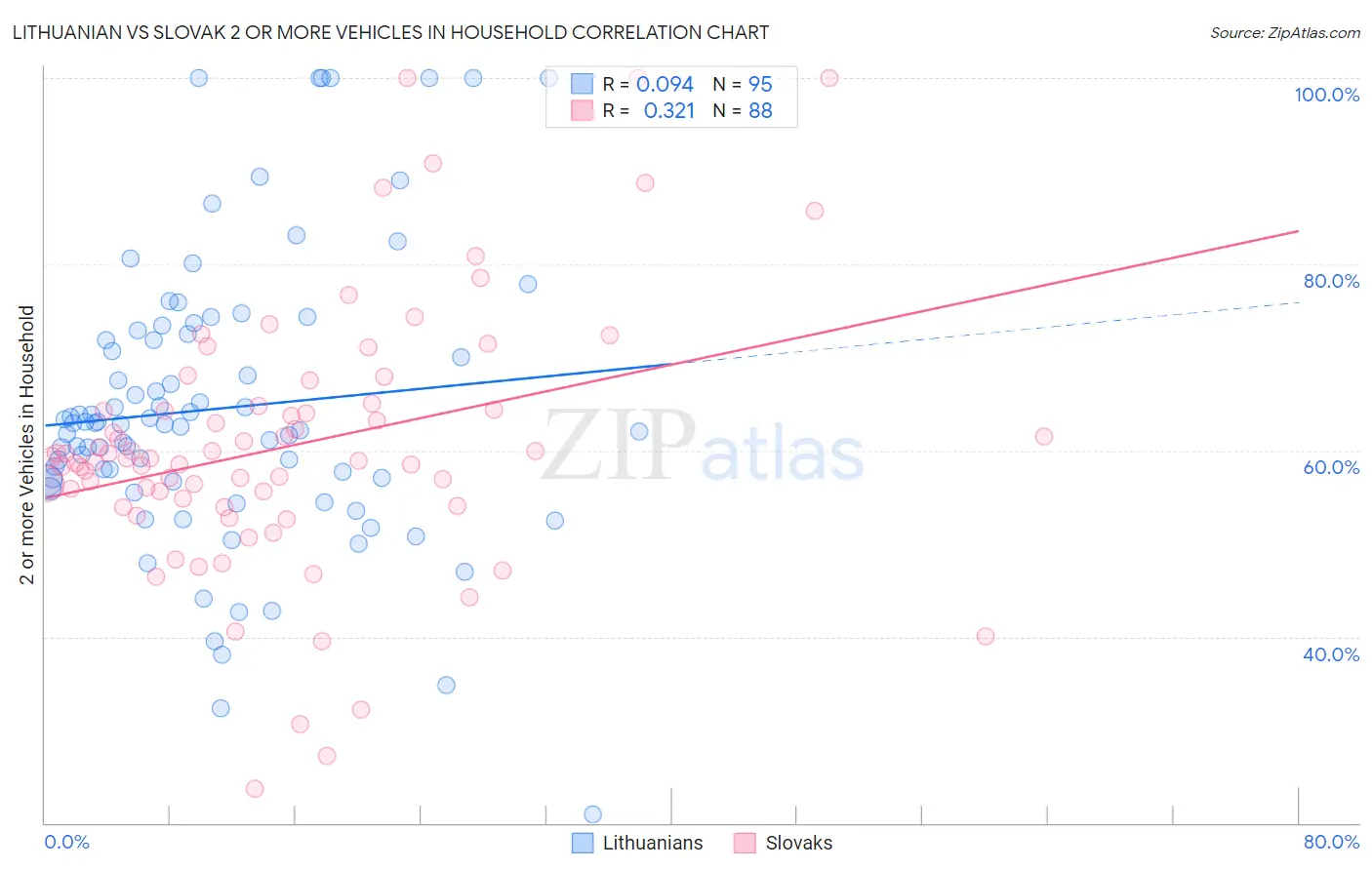 Lithuanian vs Slovak 2 or more Vehicles in Household