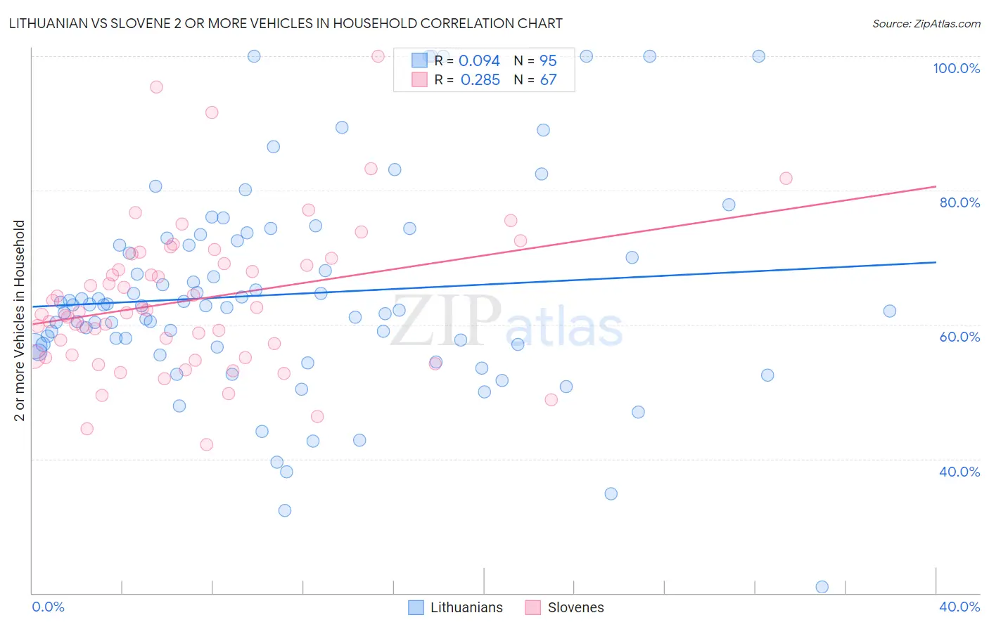 Lithuanian vs Slovene 2 or more Vehicles in Household