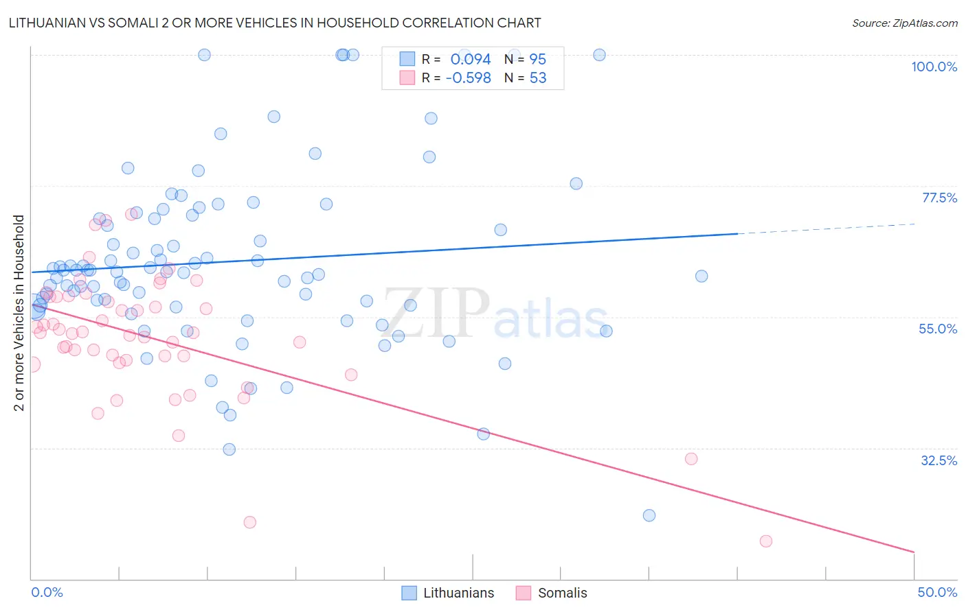 Lithuanian vs Somali 2 or more Vehicles in Household