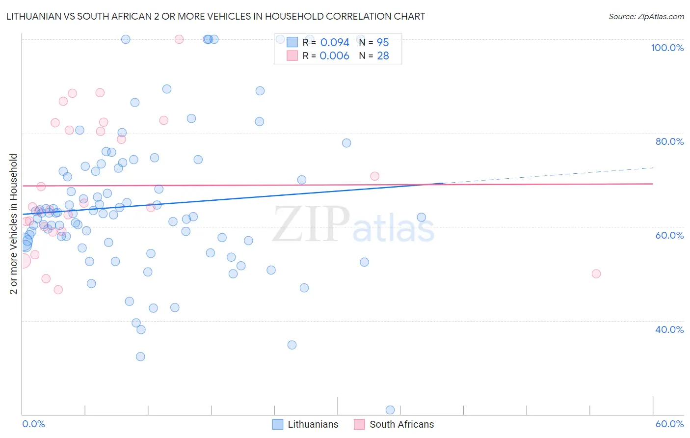 Lithuanian vs South African 2 or more Vehicles in Household