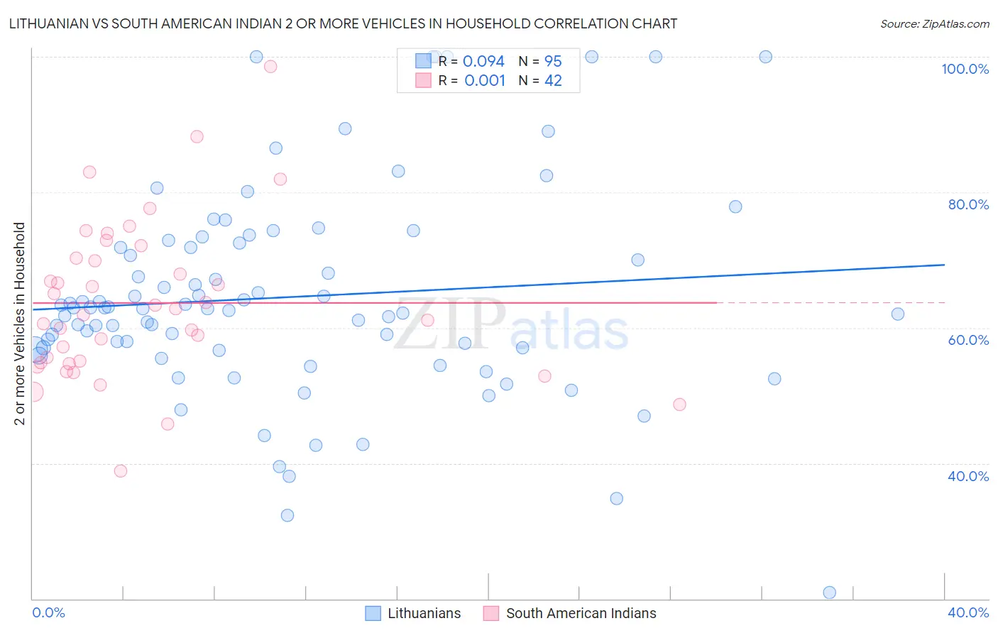 Lithuanian vs South American Indian 2 or more Vehicles in Household