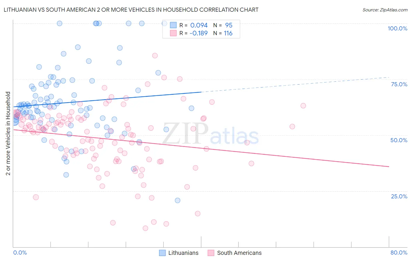 Lithuanian vs South American 2 or more Vehicles in Household