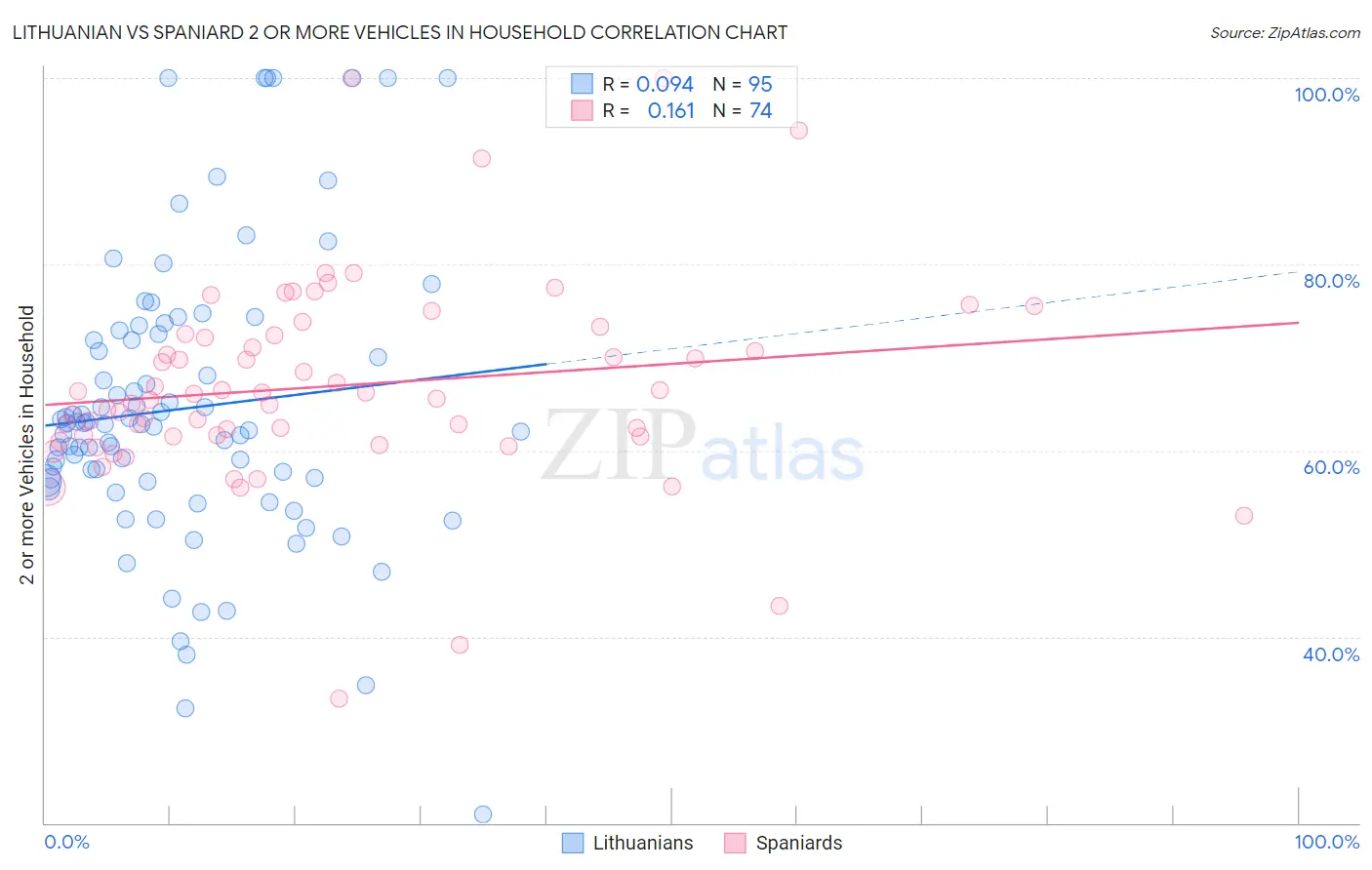 Lithuanian vs Spaniard 2 or more Vehicles in Household