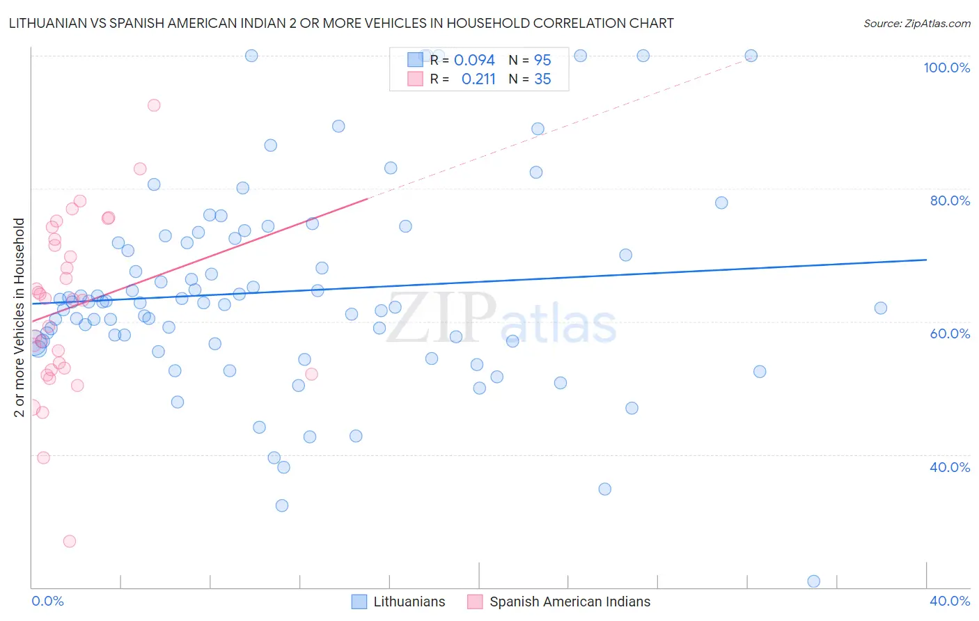 Lithuanian vs Spanish American Indian 2 or more Vehicles in Household