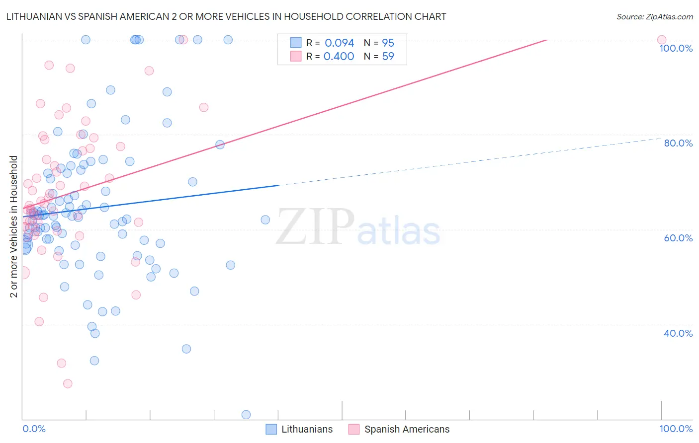 Lithuanian vs Spanish American 2 or more Vehicles in Household