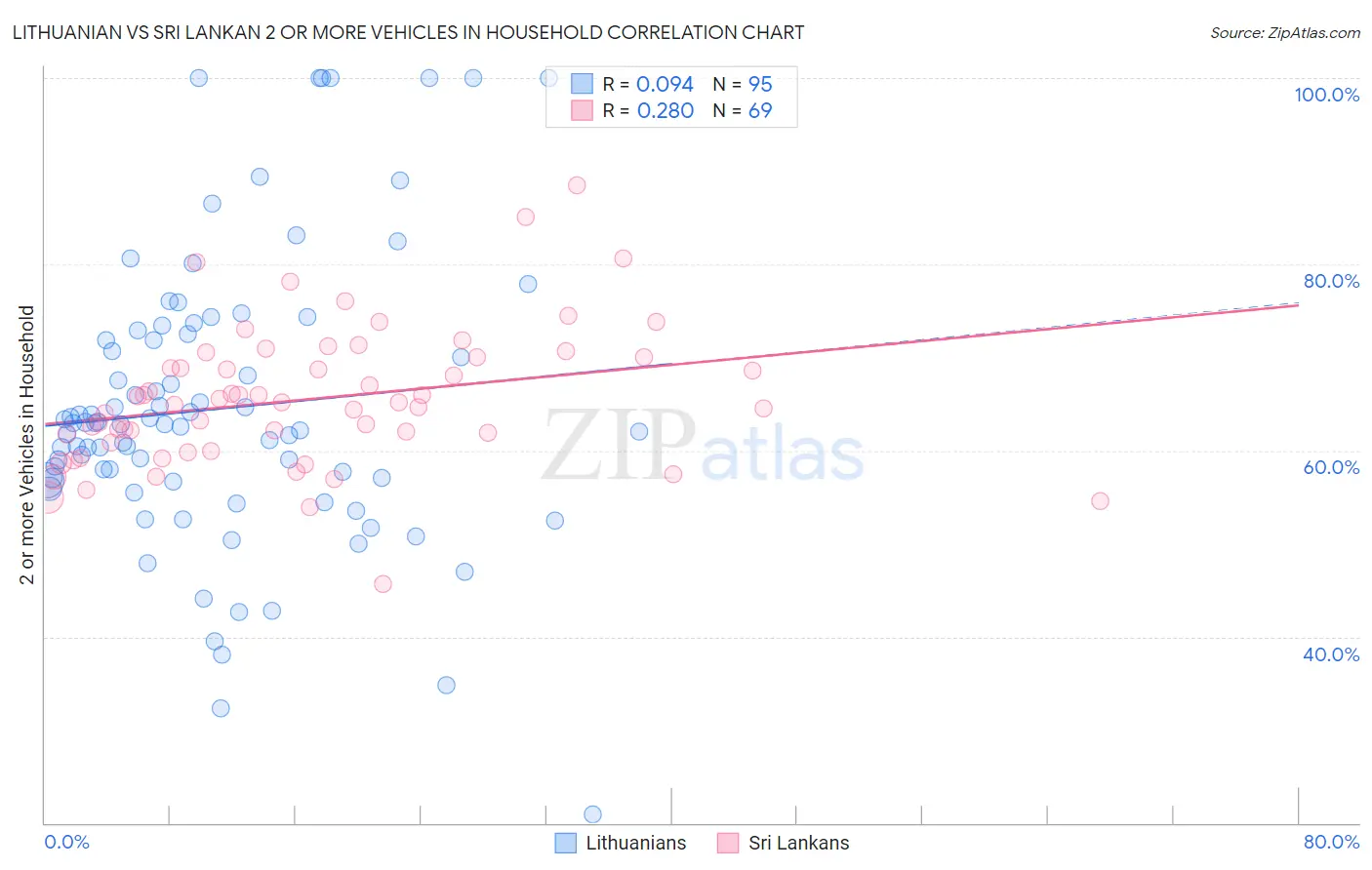 Lithuanian vs Sri Lankan 2 or more Vehicles in Household