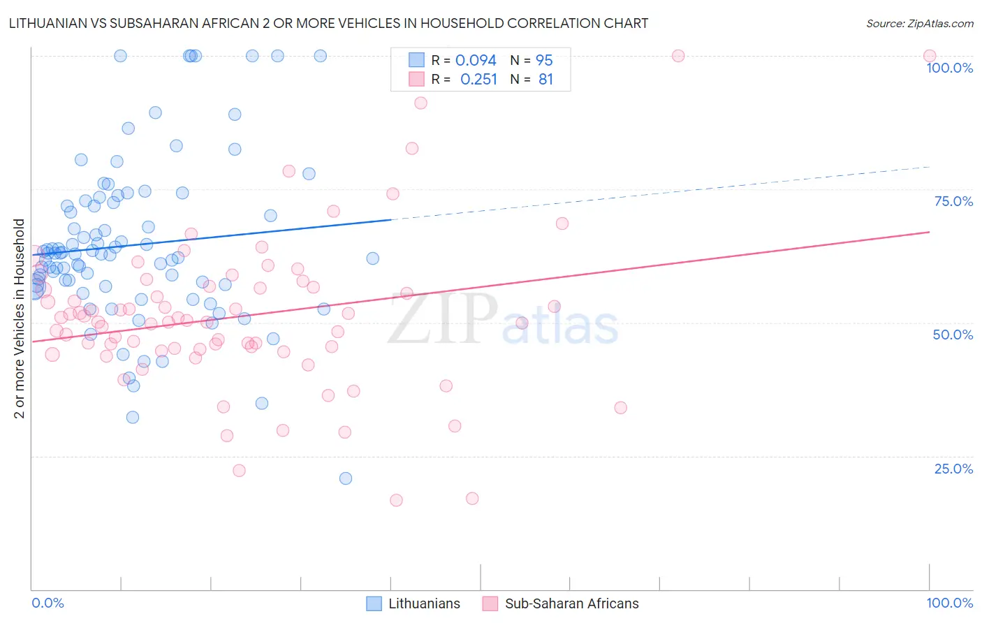 Lithuanian vs Subsaharan African 2 or more Vehicles in Household