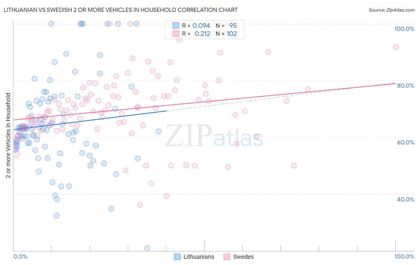 Lithuanian vs Swedish 2 or more Vehicles in Household