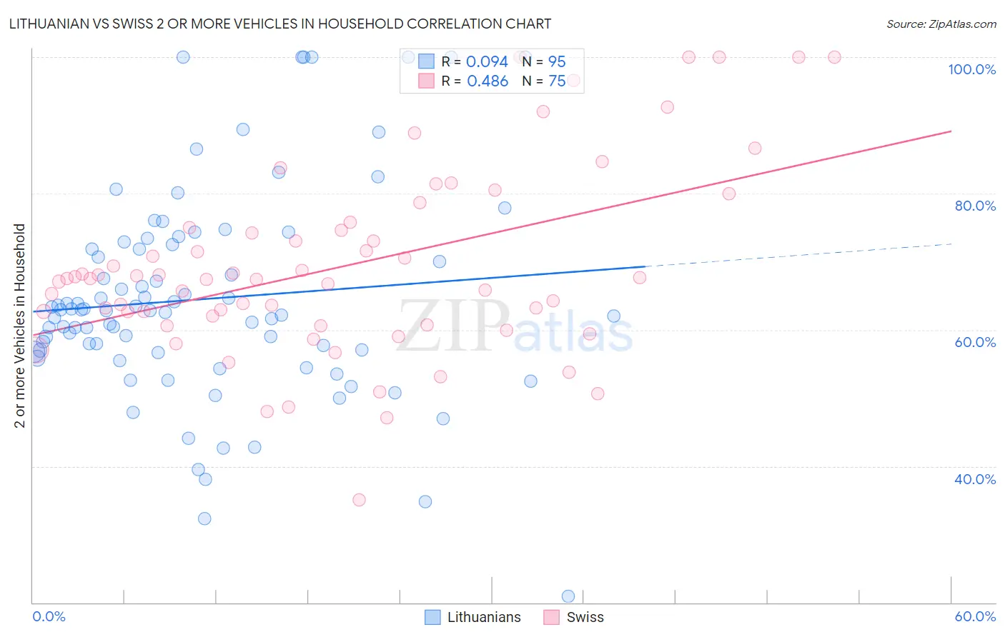 Lithuanian vs Swiss 2 or more Vehicles in Household