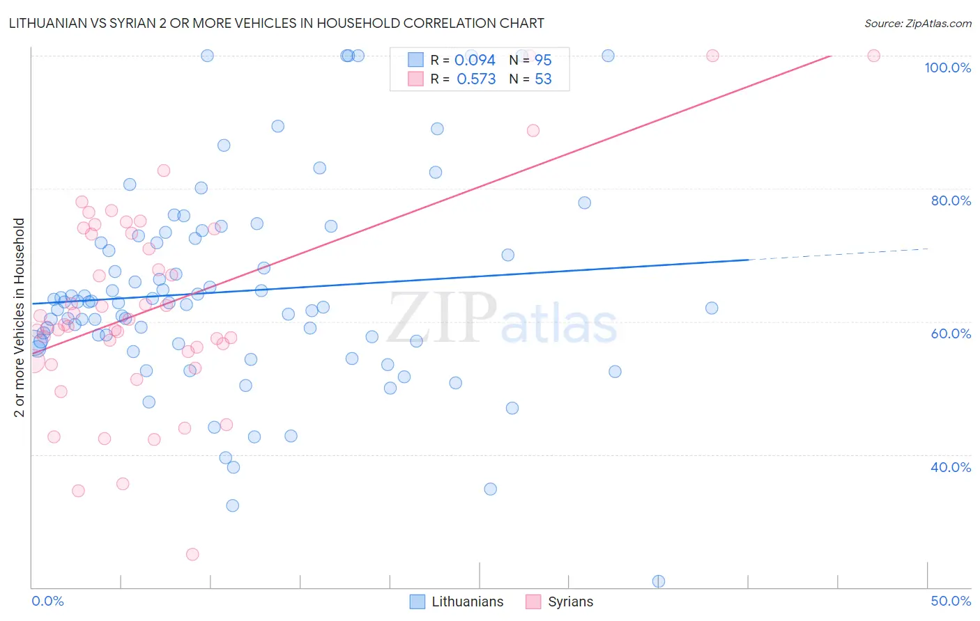 Lithuanian vs Syrian 2 or more Vehicles in Household