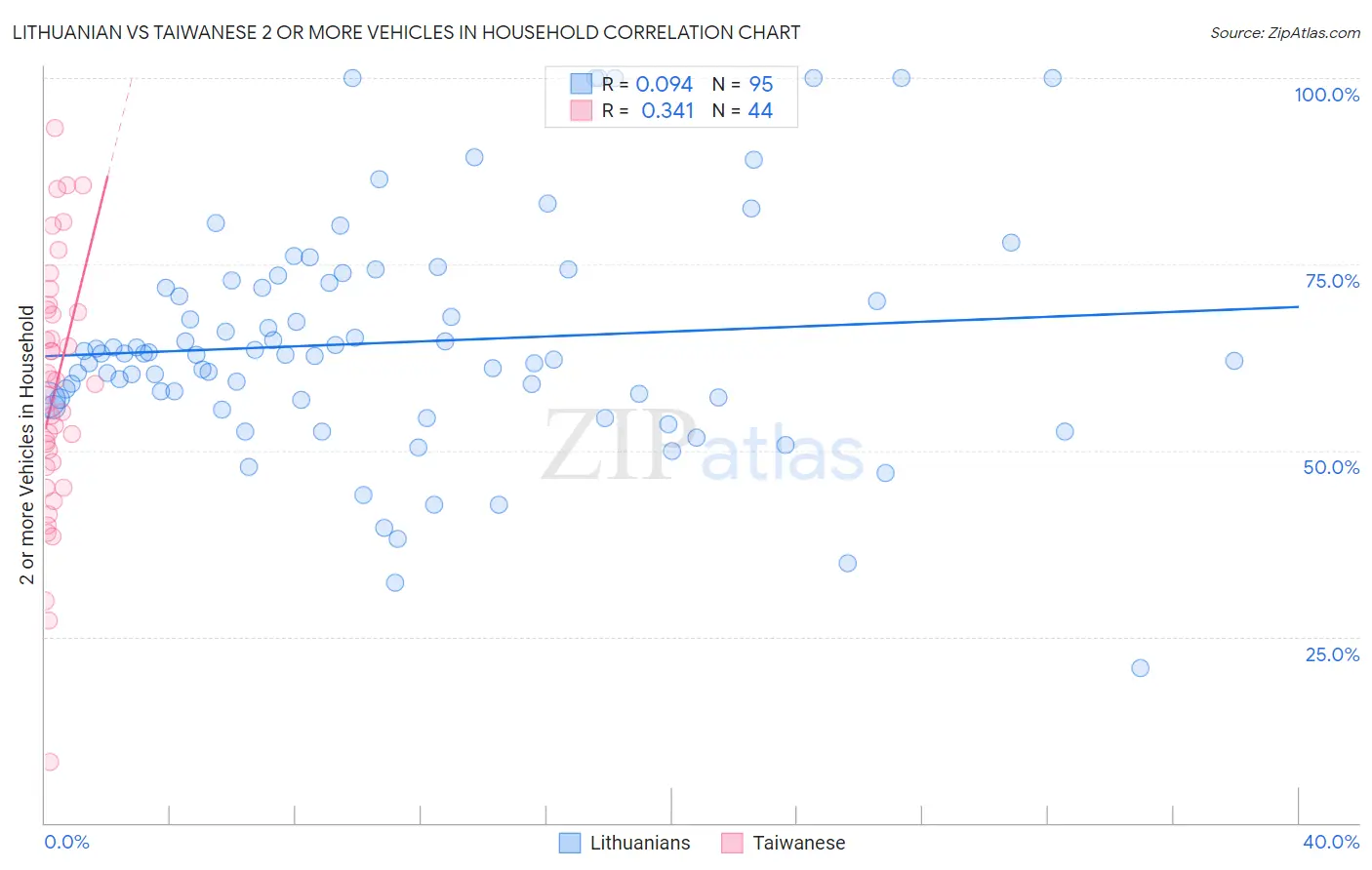 Lithuanian vs Taiwanese 2 or more Vehicles in Household