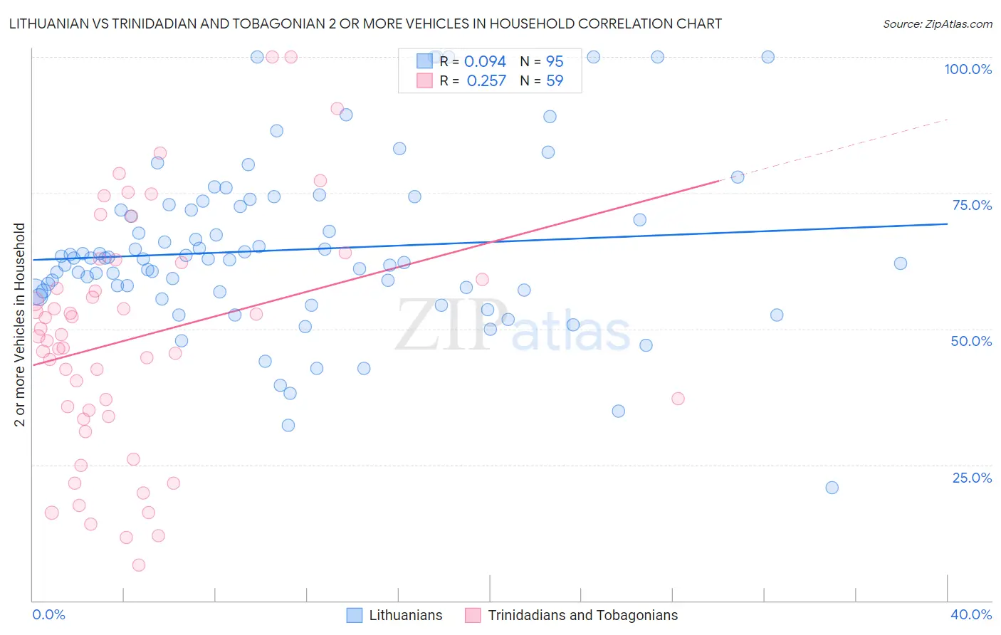Lithuanian vs Trinidadian and Tobagonian 2 or more Vehicles in Household