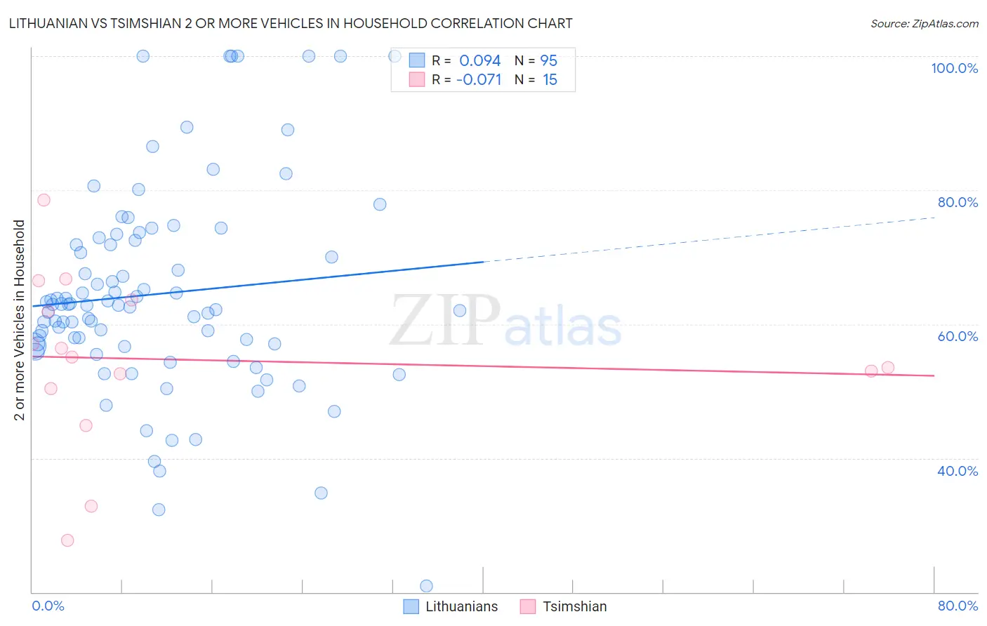 Lithuanian vs Tsimshian 2 or more Vehicles in Household